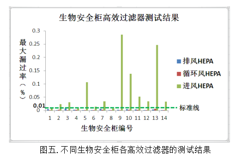 北京某药厂生物安全柜高效过滤器检测图解